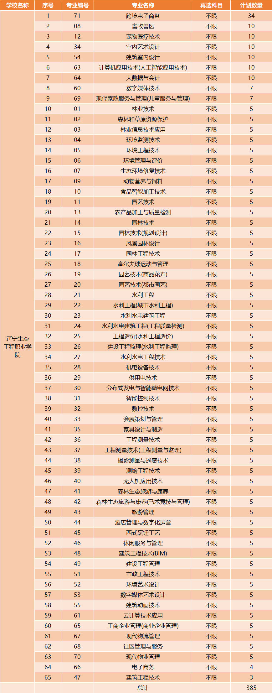 辽宁一所公办大学招生“遇冷”，65个专业未招满！主要原因有3点