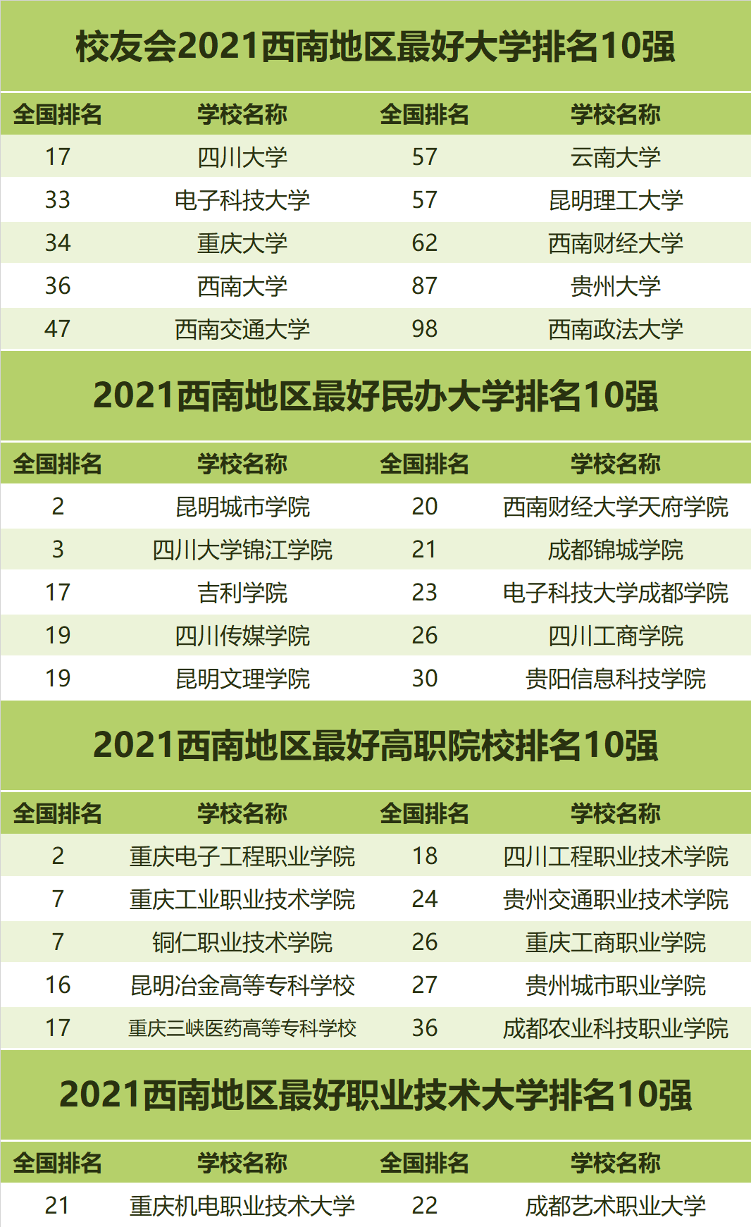 盘点2021年中国各区域最好大学排名，你的学校上榜没？