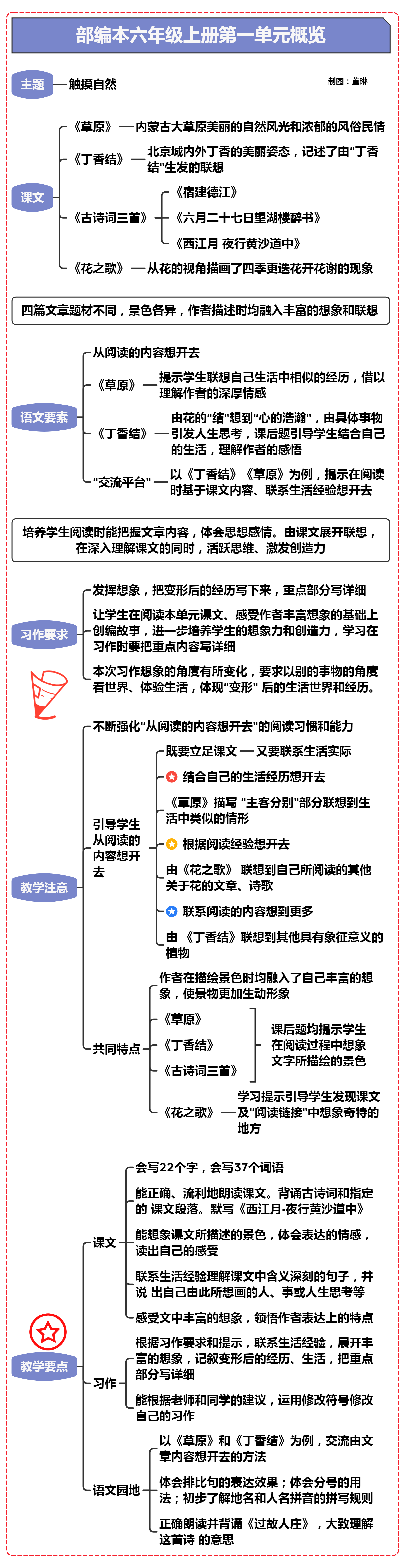 图解教材｜部编本六年级上册第一单元单元概览（内附思维导图）