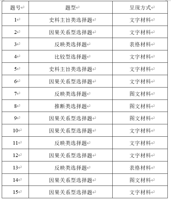 新高考（山东）历史卷有什么变化？了解这些，2021年有的放矢哦