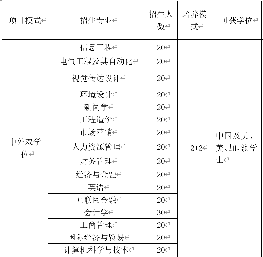 广工华立学院｜中外双学位、本硕连读，乘风破浪直通世界百强名校