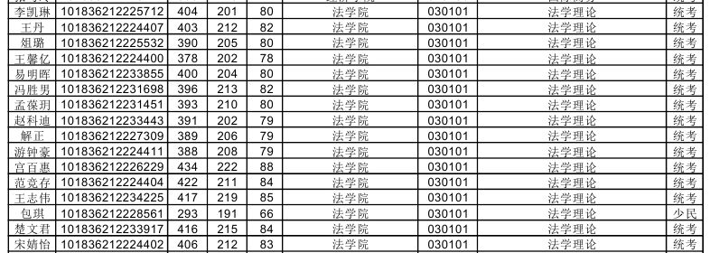 2020吉林大学法学理论考研参考书目、历年分数线、考研经验