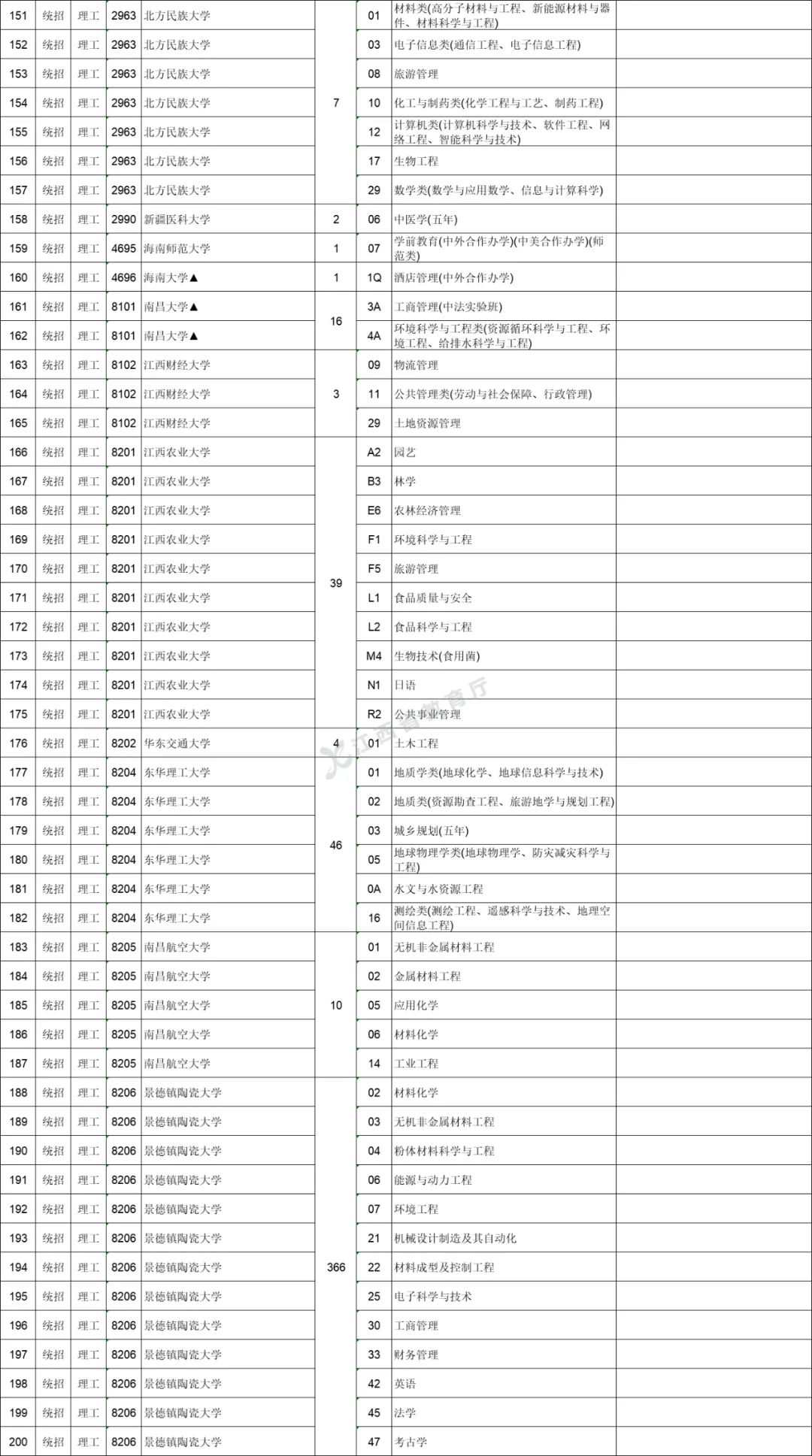 最后2小时！江西征集志愿填报即将结束，抓住你捡漏上一本的机会