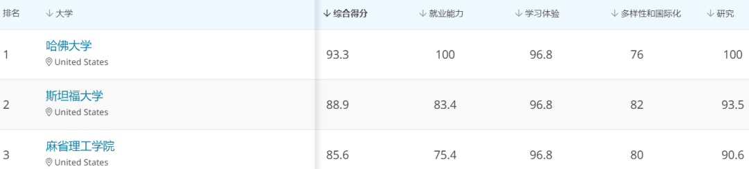 留学匠最新教育资讯，纽约大学跻身TOP 10，QS美国大学排名出炉