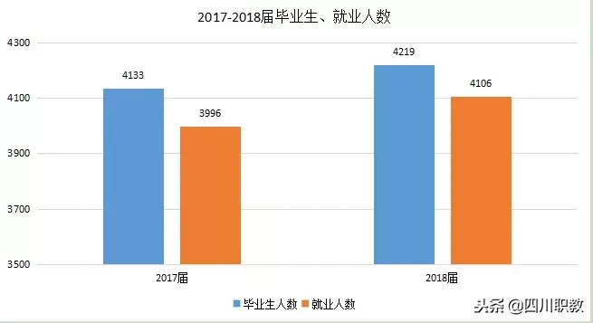这所四川高校是全国一流专科院校，就业率一年比一年高