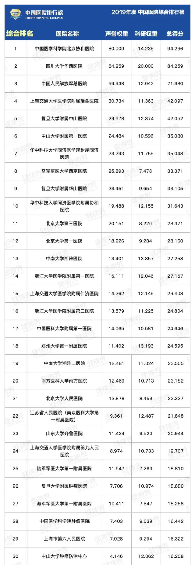 2019年度中国医院排行榜：全国三甲医院排名揭晓
