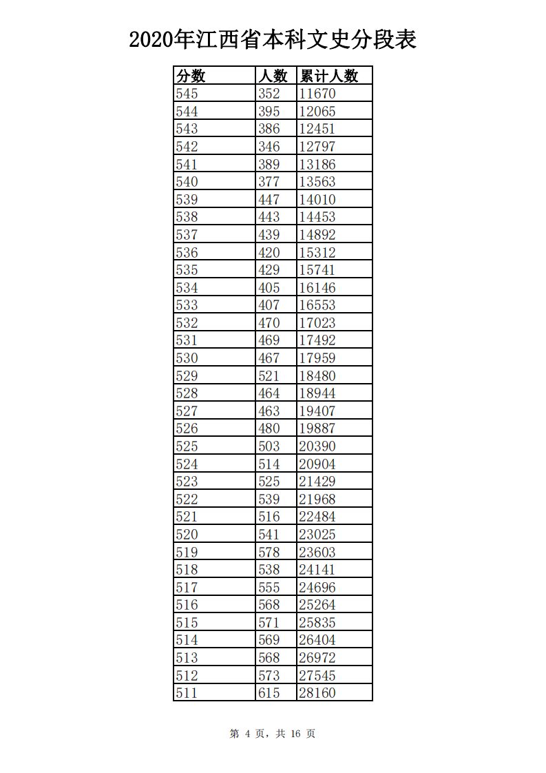 江西高考成绩分数段公布！你在哪个“段位”？