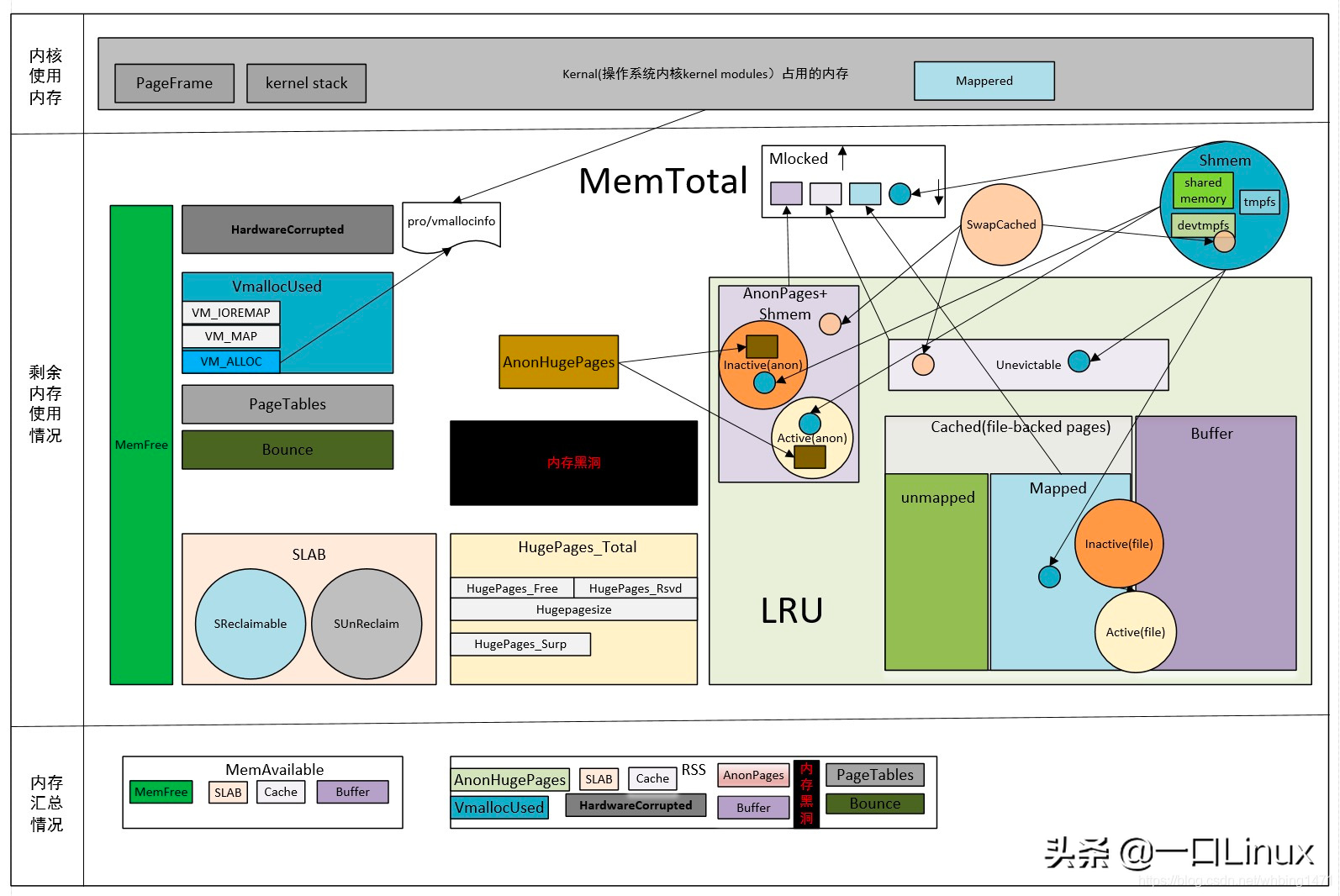 Linux內存占用常用的幾個分析方法，你確定都知道？