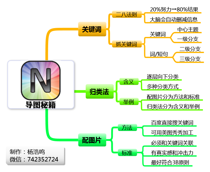 思维导图课程之关键词与配图