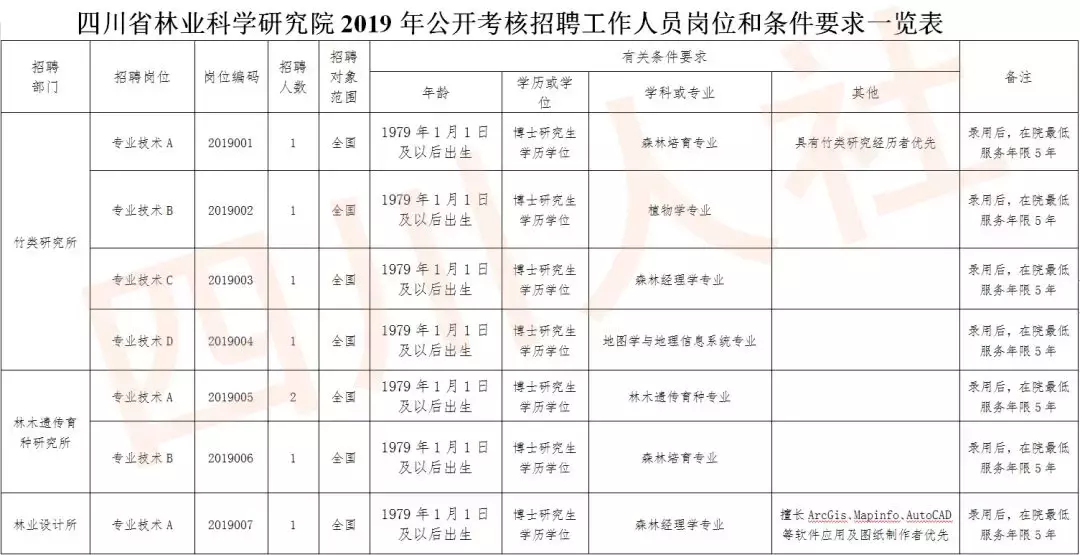 阿坝州医院招聘信息（找工作的看过来）