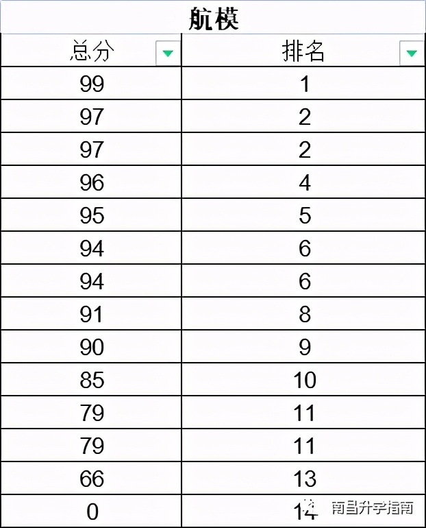 特长生竞争不大？南昌各高中历年特长生专业测试成绩数据汇总