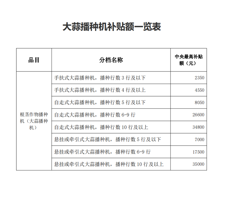 各有特色！来看看新一轮农机补贴政策各省都提高了哪些机具补贴额