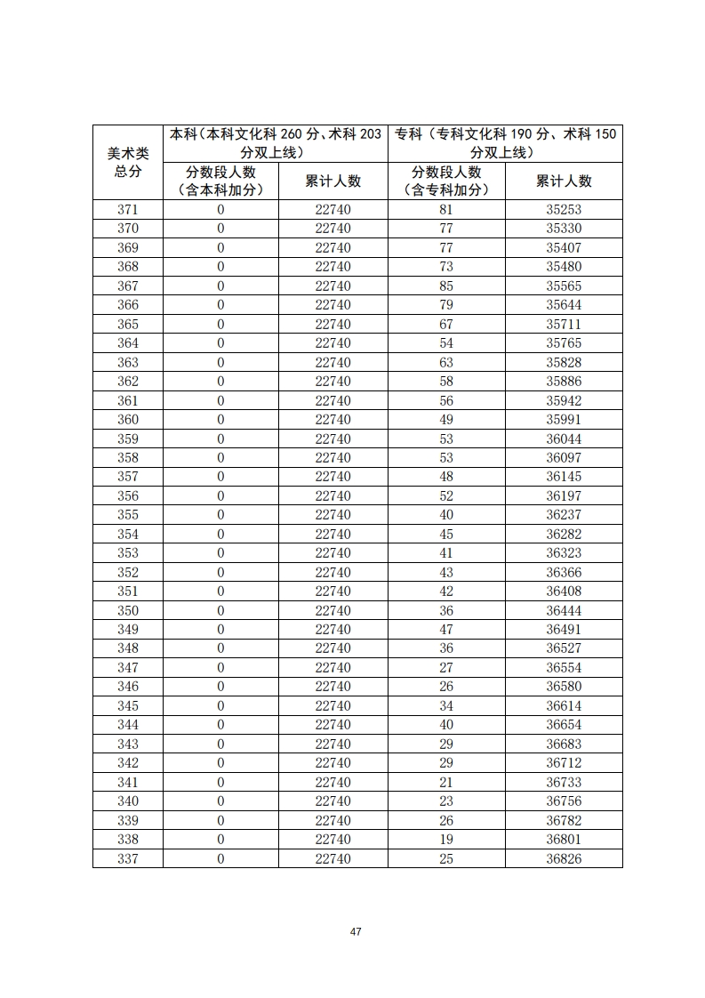 重磅！填志愿必看！2020年广东高考一分一段汇总表！一分一操场