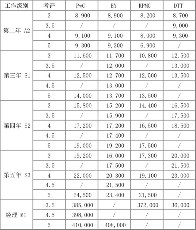 四大会计师事务所在做什么？怎么做？