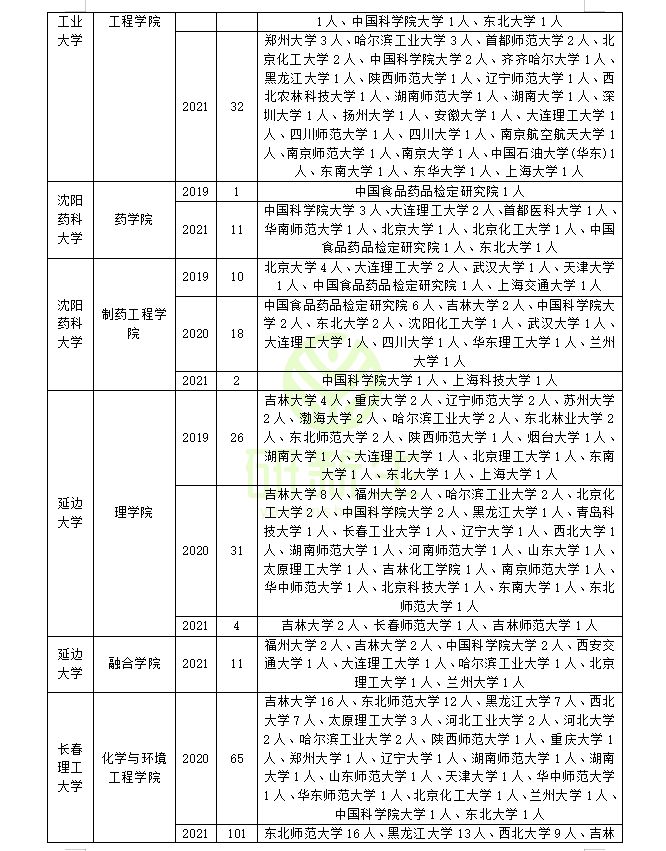 化学专业调剂经验分享！利用往年调剂信息今年上岸