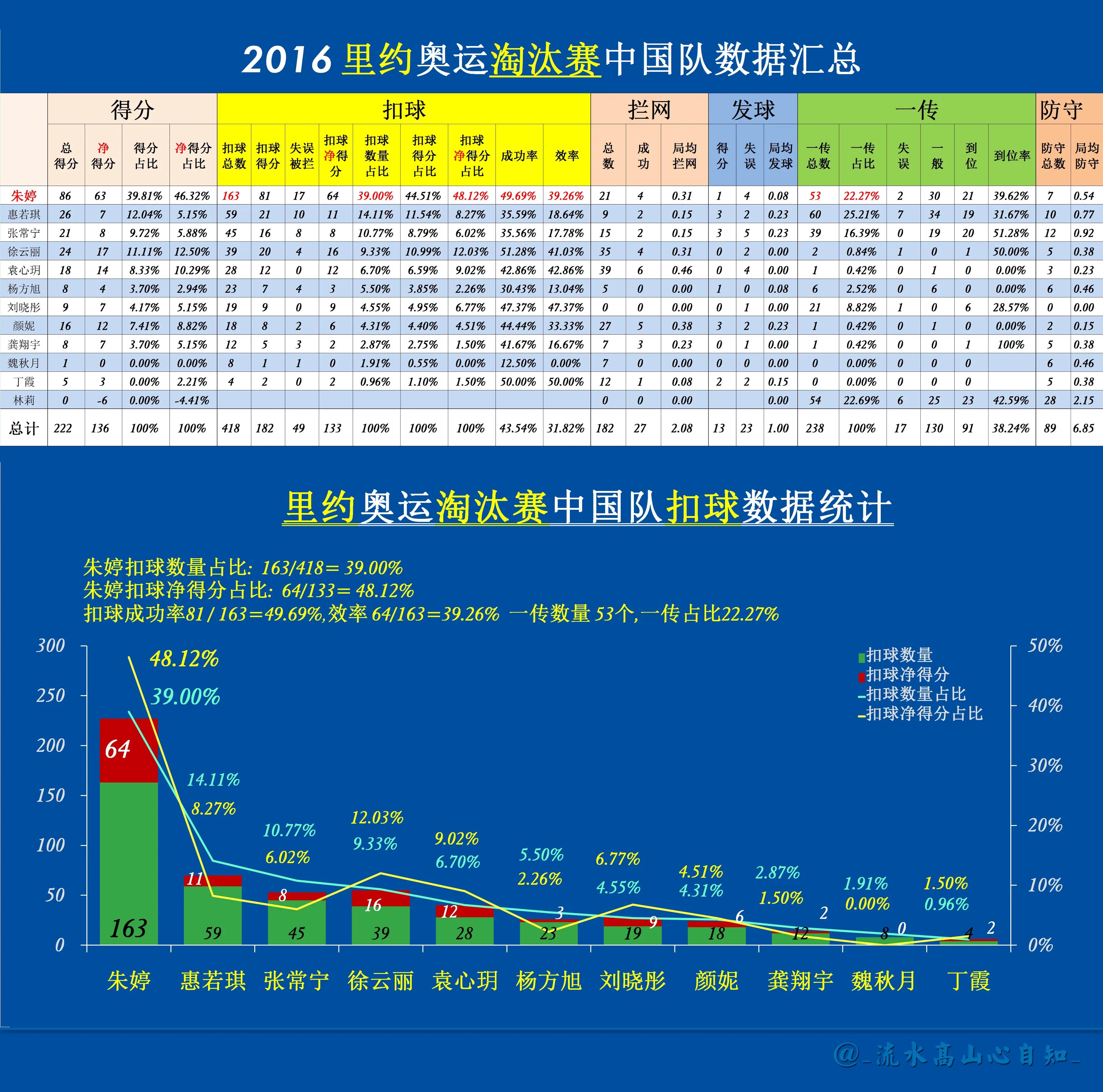 朱婷世界杯小组赛集锦(里约奥运朱婷数据（小组赛 淘汰赛） 中国队(小组赛和淘汰赛)数据)