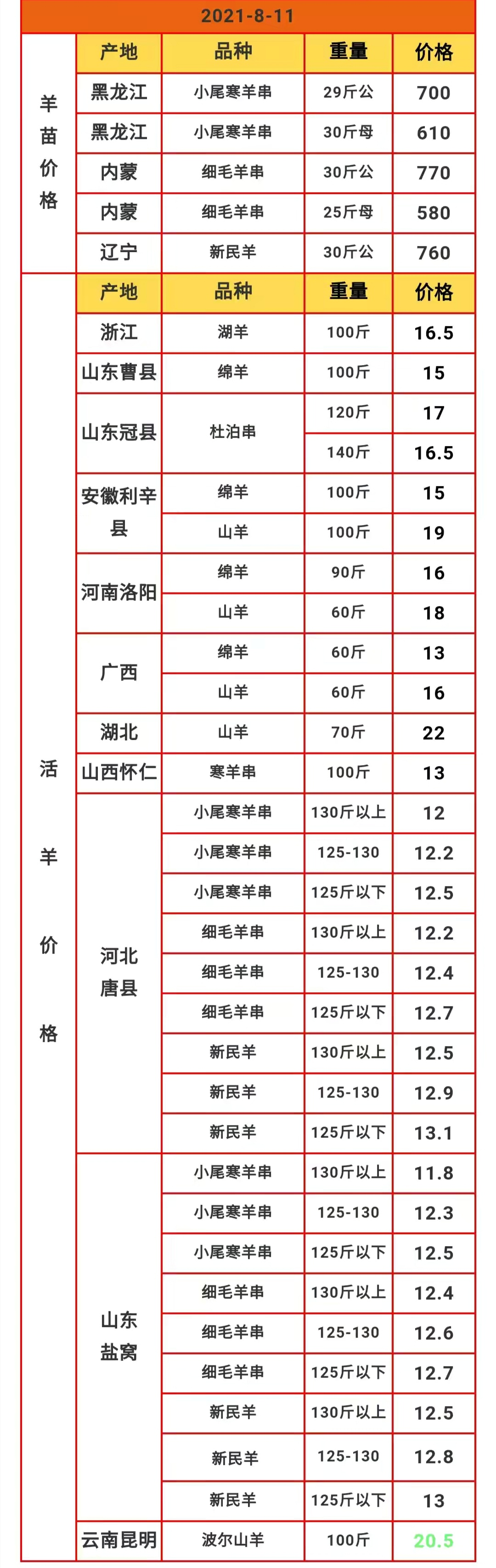 猪价牛价触底、羊价跌破12，鱼价跳水，8－9月“涨价潮”能来吗？