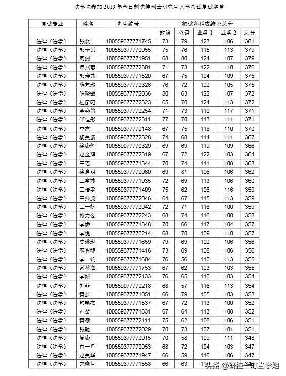 2019年南开大学考研各院系复试名单，看看哪个专业分数最高？