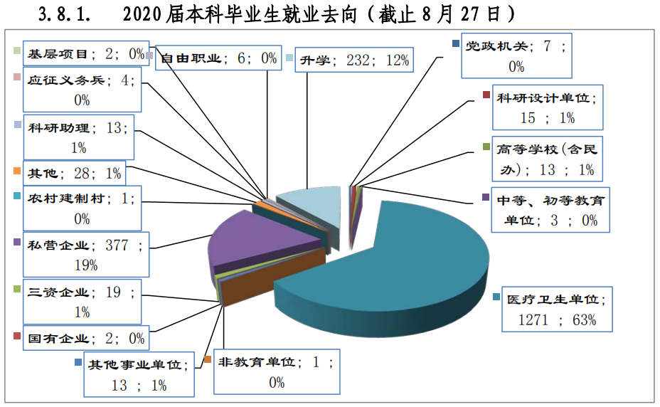 桂林医学院2020届本科毕业生：41.01%到基层就业