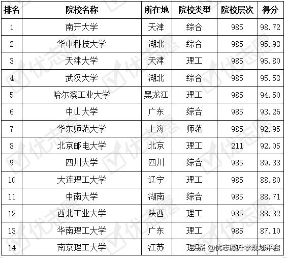 光电信息科学与工程专业，这几所大学报考热度高！附难度排名