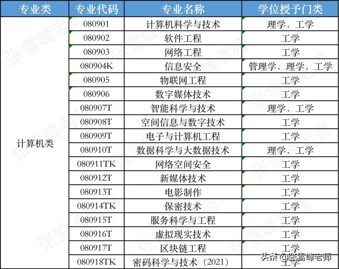 这类专业被称为“金饭碗”和“高薪敲门砖”,但填报时也要注意