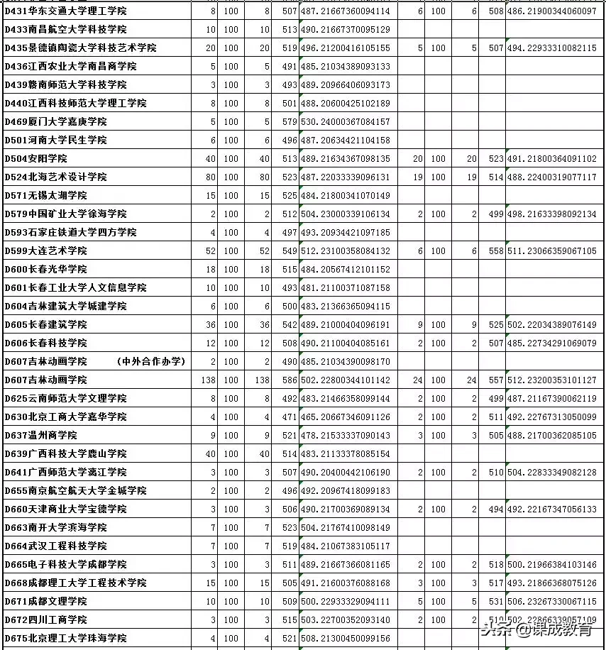 承认美术联考成绩的学校及录取分数