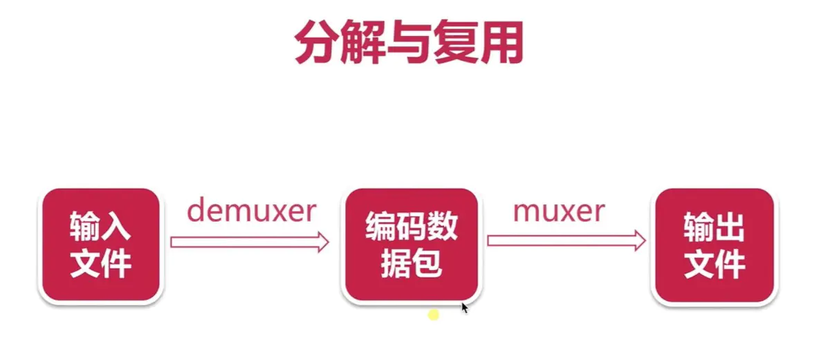 FFmpeg开发——入门介绍