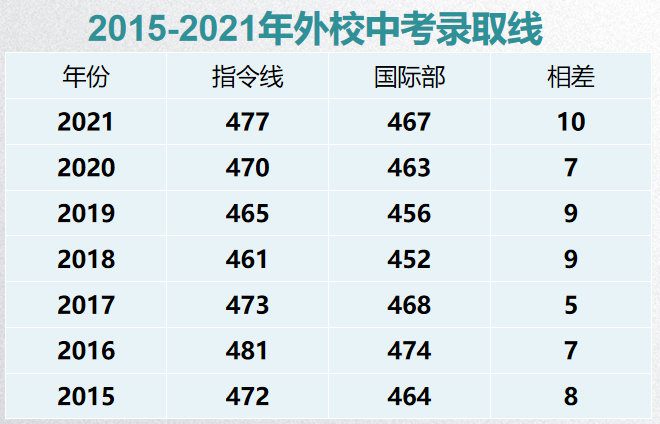 一年30多名学生考入清北，这五点带你了解武汉外国语学校