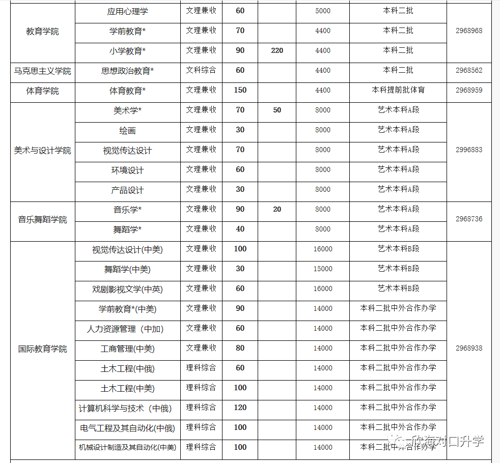 许昌学院2019年对口升学录取分数统计