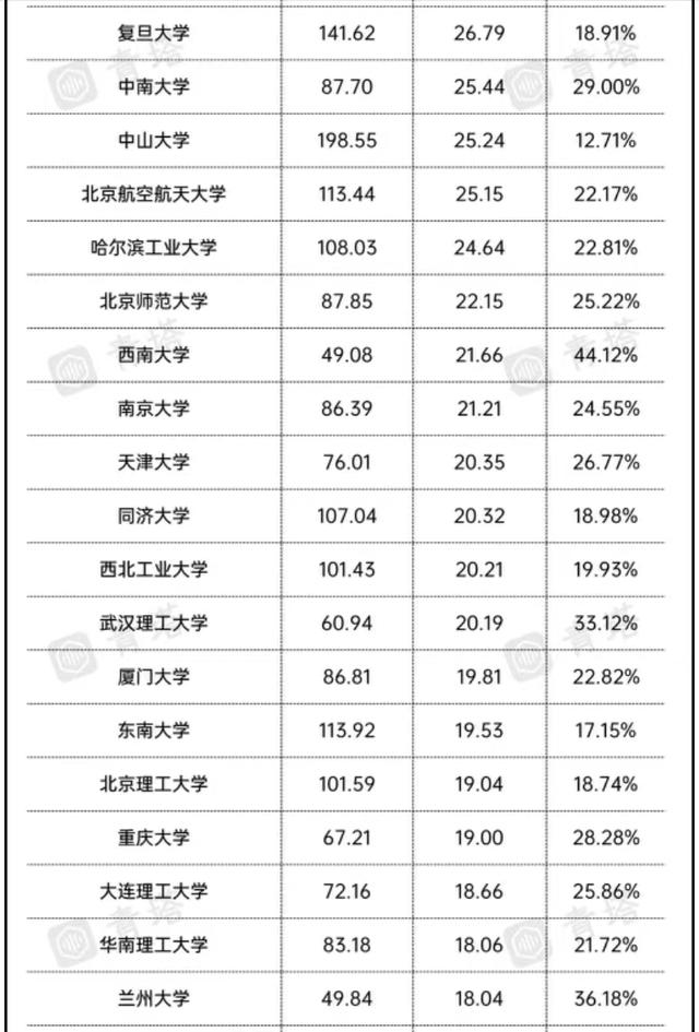2021中国部属高校财政拨款排名：清、北居冠亚军，吉林大学居第4