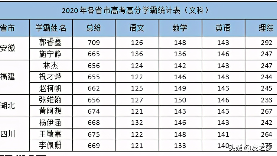 重磅！各地高考模考分数线出炉，2021年想上本科真不容易