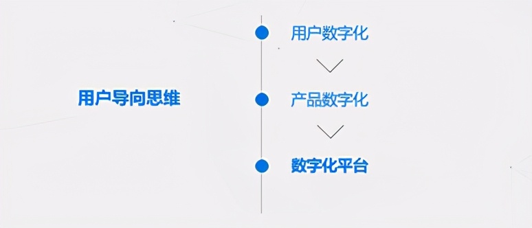 数字转型 | 浅析4S店的数字化生存
