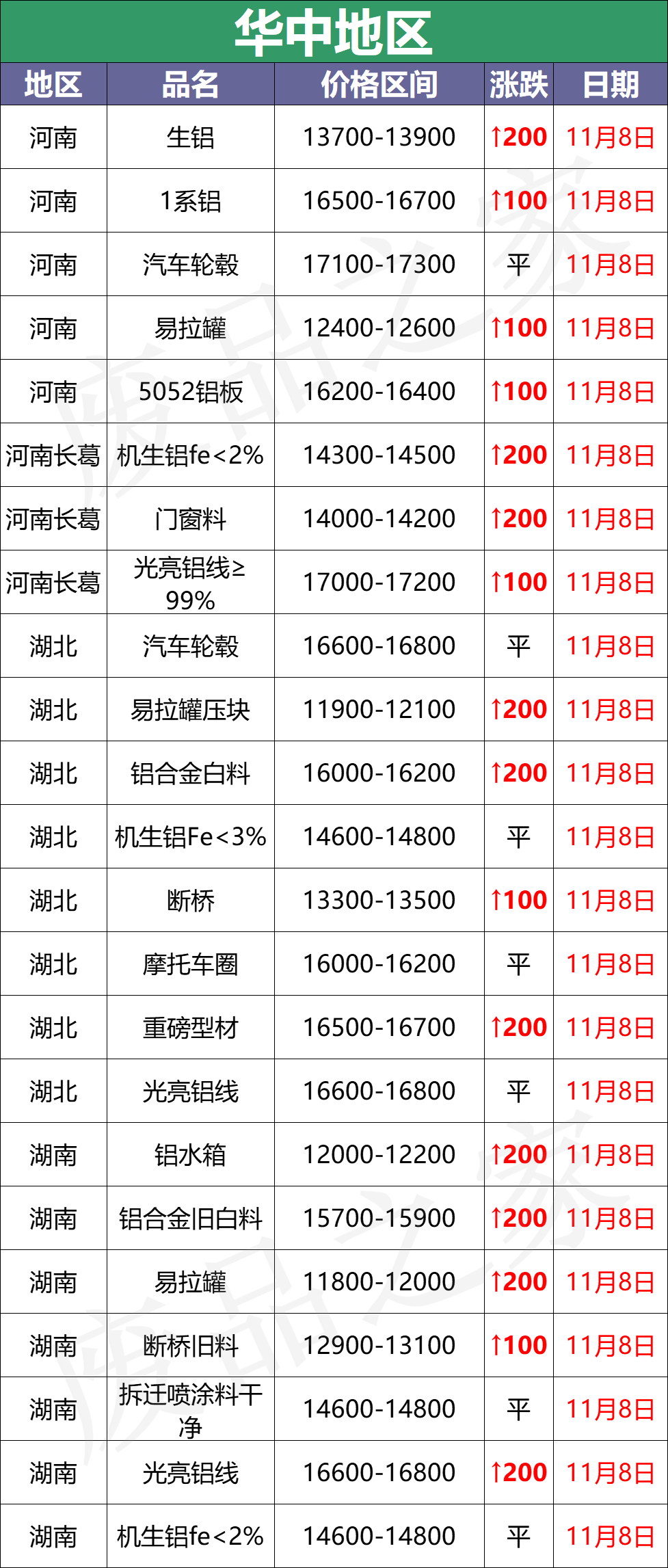 百矿润泰招聘（最新11月8日全国铝业厂家收购价）