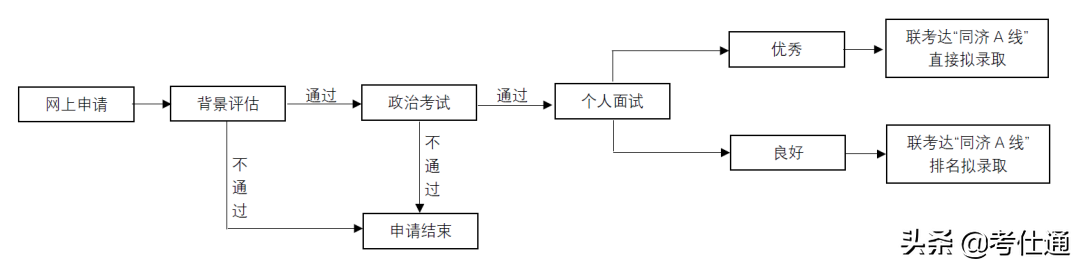 同济大学2022年工商管理硕士(MBA)考核办法，新增一所院校提面