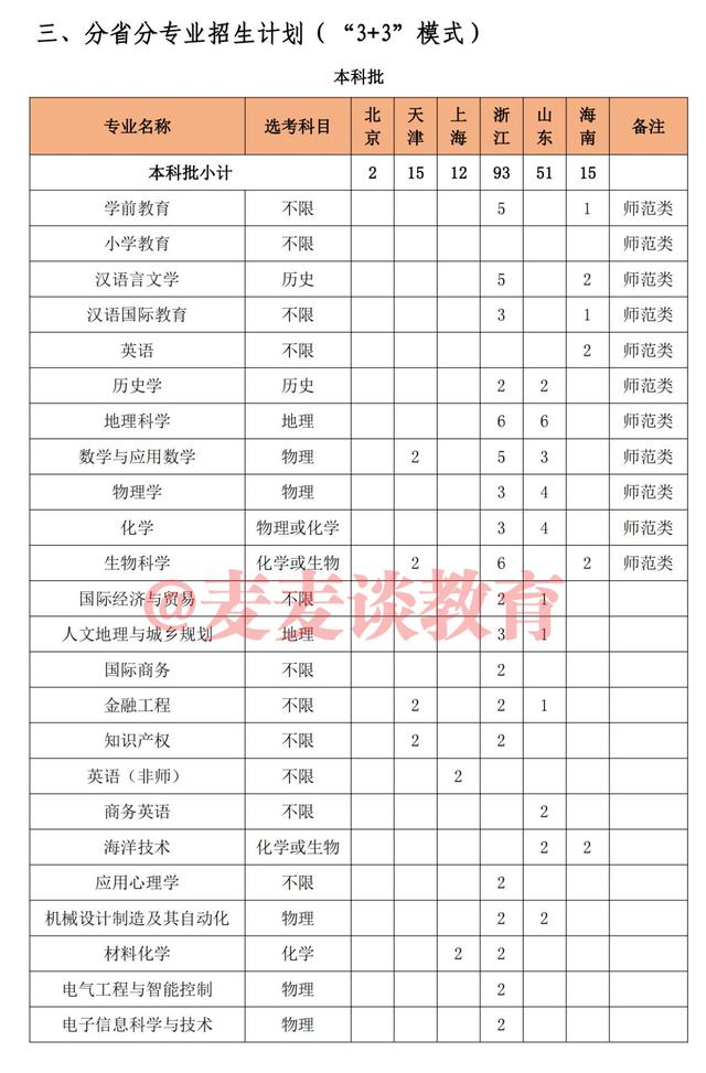 泉州师范学院2021年本科招生计划公布！附各省各批录取分数线