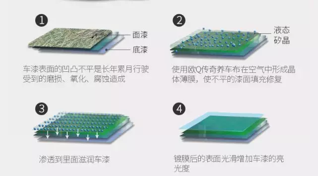 4S店上千元的镀膜，几十块就能自己搞掂，旧车3秒变新车