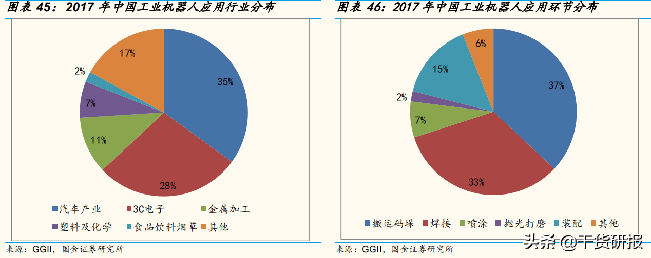 5年全球第1工业机器人，国产减速器开始突破，共覆盖18支核心股票