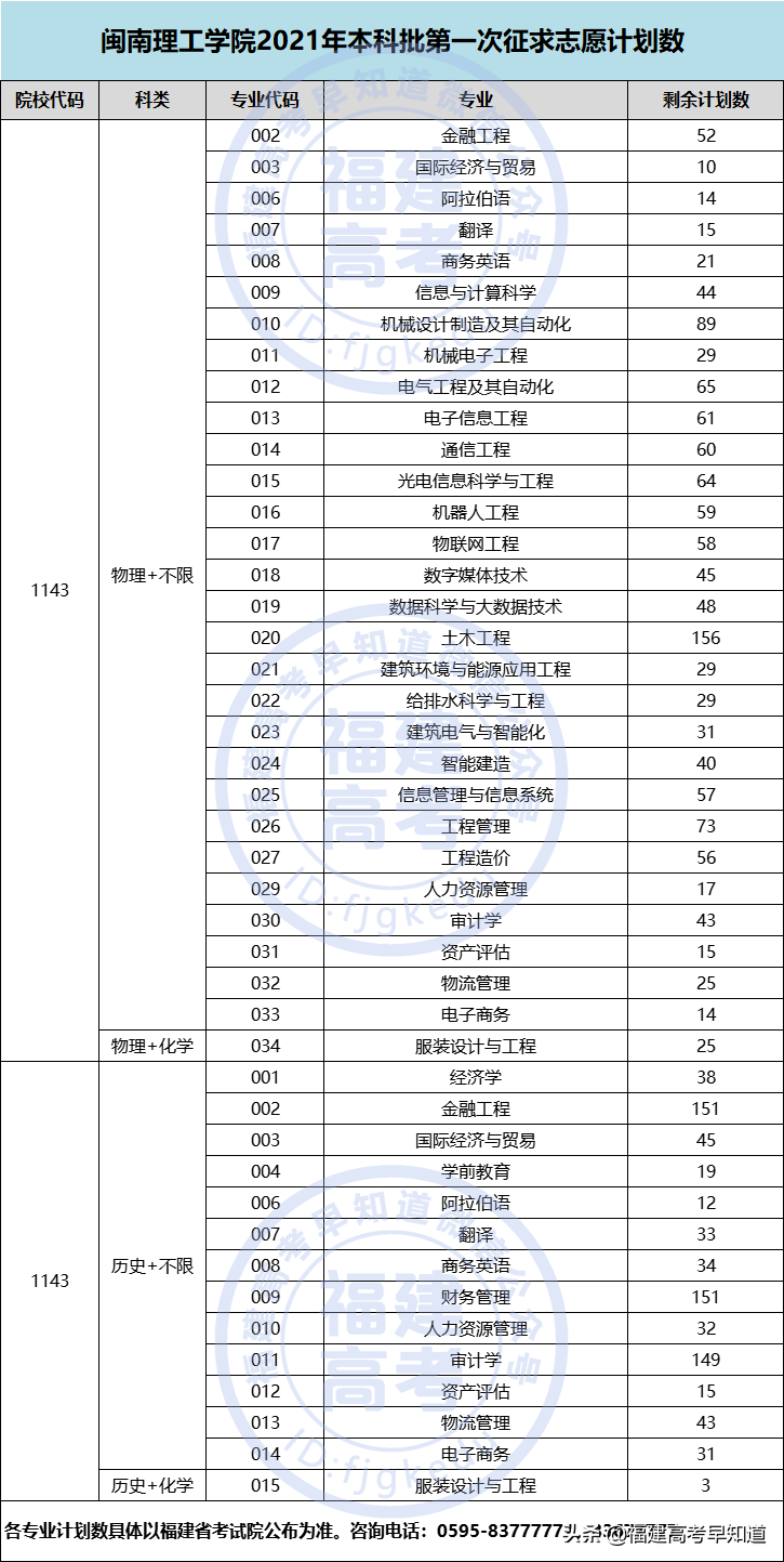 全部可查！2021年福建本科批录取结果公布