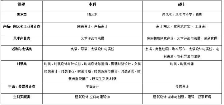 艺术留学院校解析丨中央圣马丁艺术专业大揭底