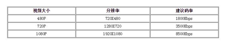 关于H.264的码率,720P、1080P输出比特率设置