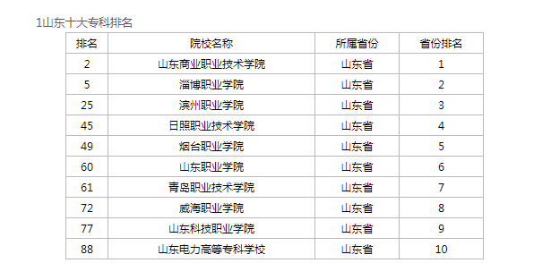 2020山东前十专科学校排名，录取后可以升全日制本科