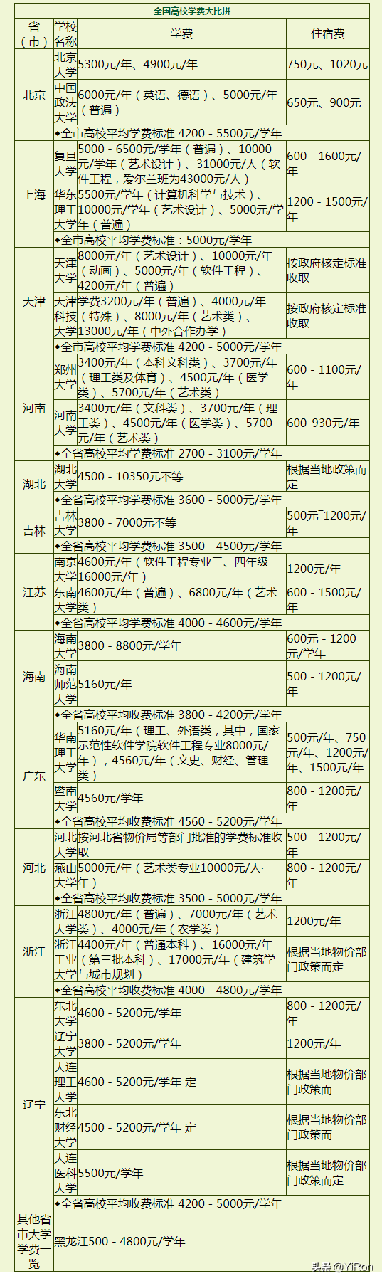 66所学费超3万元/年的高校（专业）告诉你填志愿时一定要看学费…