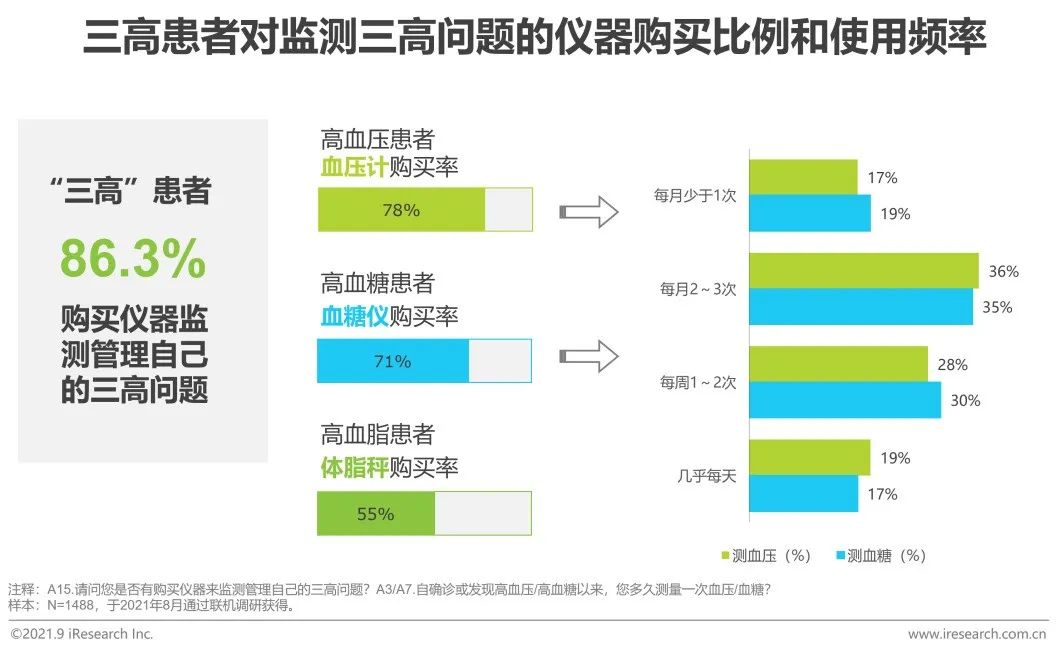 2021年“三高”营养干预产品行业发展白皮书