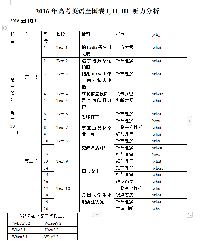 高考真题大盘点之——听力（一）：近五年全国卷听力试题分析
