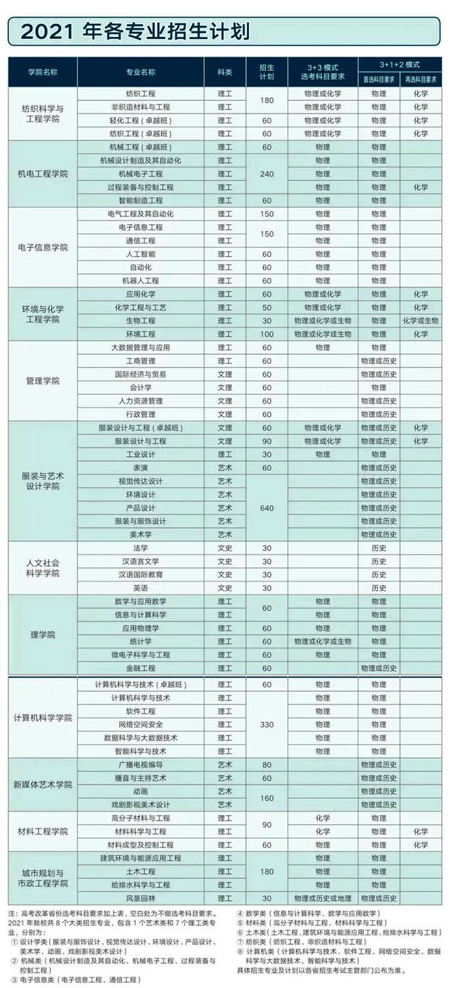 西安工程大学2021年在各省各专业招生计划及近三年录取分数汇总