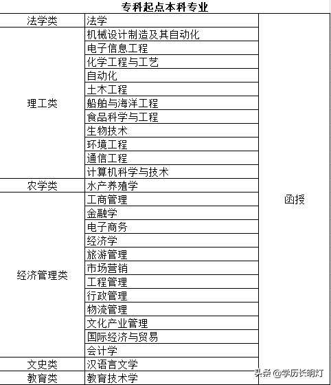 山东成人高考：双一流院校！中国海洋大学成人高考招生简章