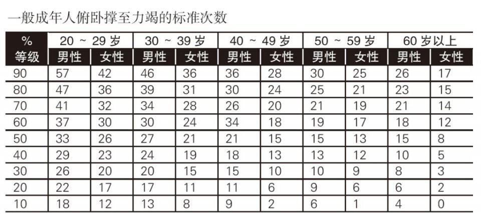 1分鍾，做多少個伏地挺身才算標准？很多人都不合格