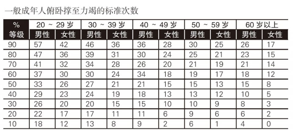 1分鍾，做多少個伏地挺身才算標准？很多人都不合格