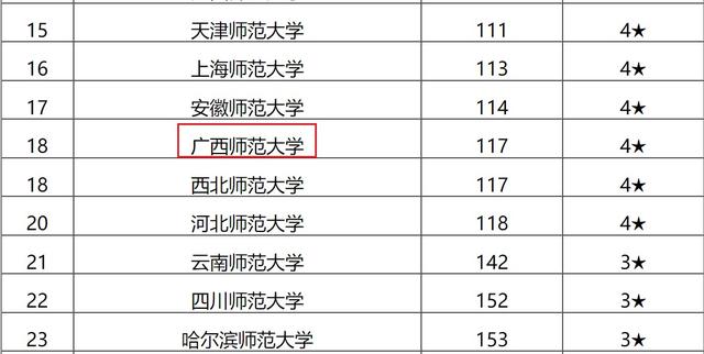 排名不高，分数线却不低的一所师范大学，外地人爱报