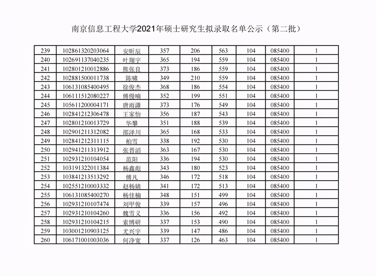 南京信息工程大学2021年硕士研究生招生3批拟录取名单汇总